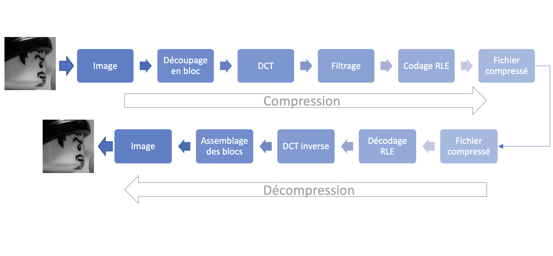 TIPE : Differents image compression algorithms study