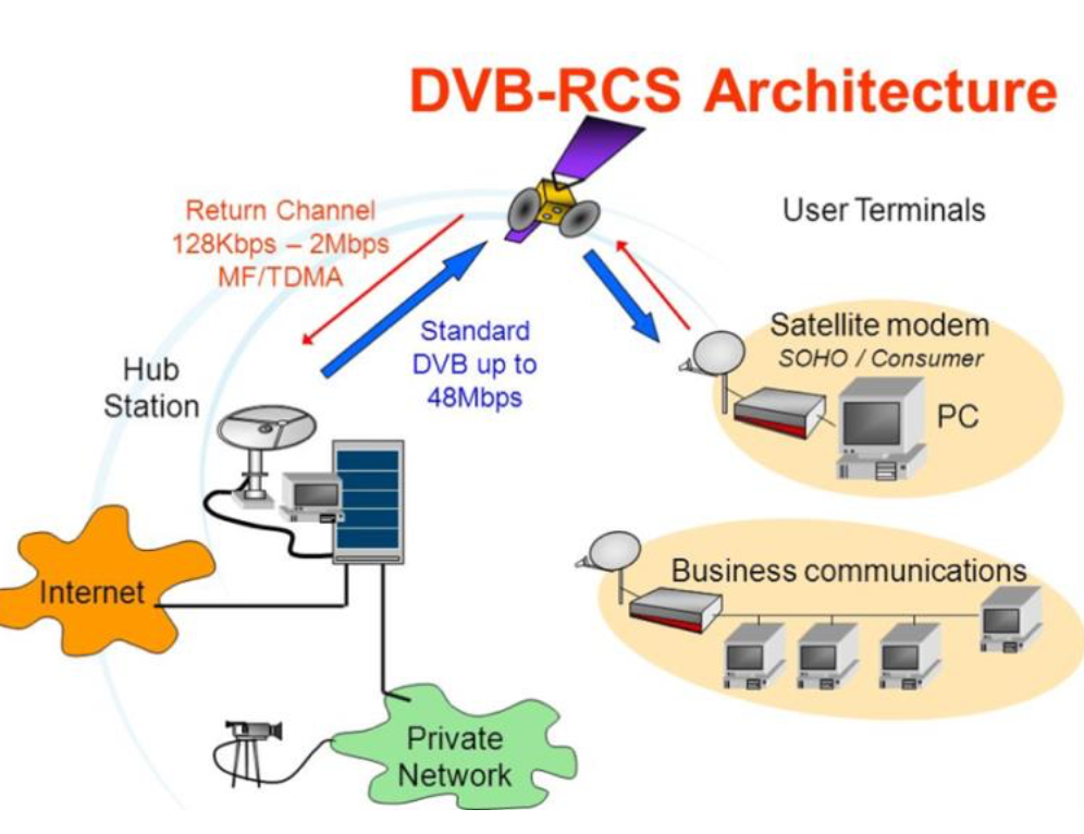 DVB-RCS signal transmission simulation